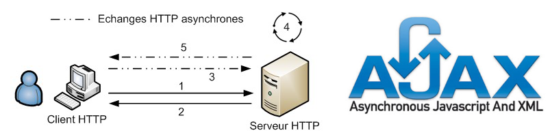 echangeAjax